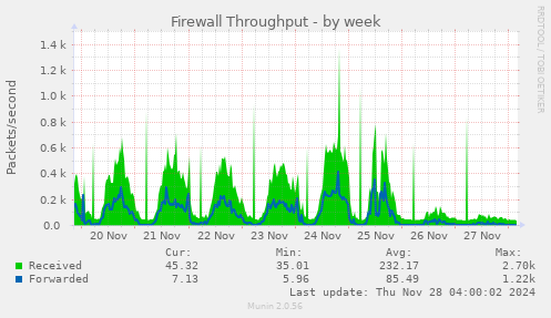 Firewall Throughput