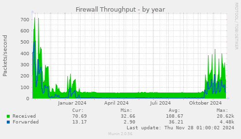 Firewall Throughput