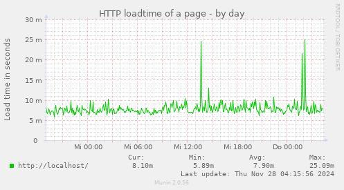 HTTP loadtime of a page