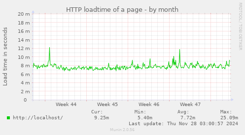 HTTP loadtime of a page