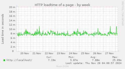 HTTP loadtime of a page