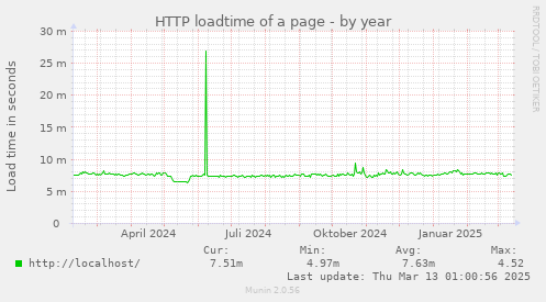 HTTP loadtime of a page