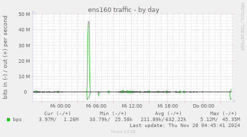 daily graph