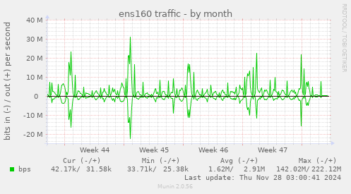 ens160 traffic