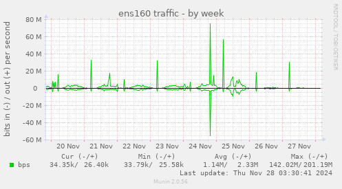 ens160 traffic