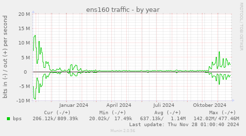 ens160 traffic