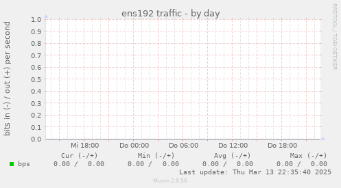 ens192 traffic