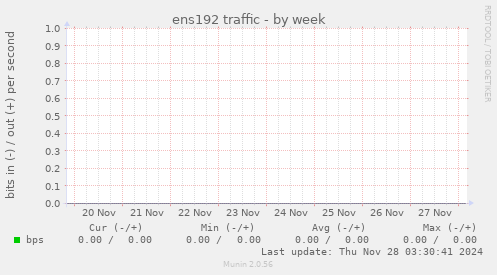 ens192 traffic