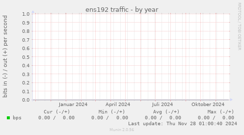 ens192 traffic