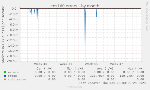 ens160 errors