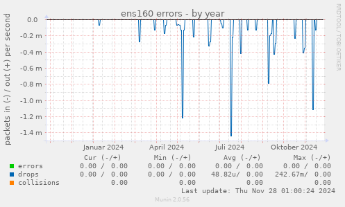 ens160 errors