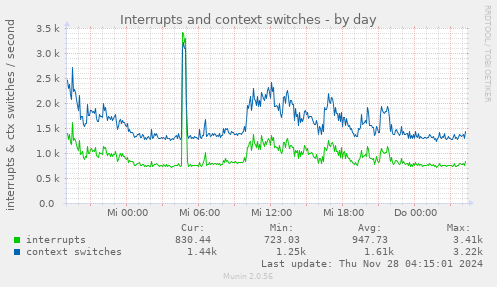 Interrupts and context switches