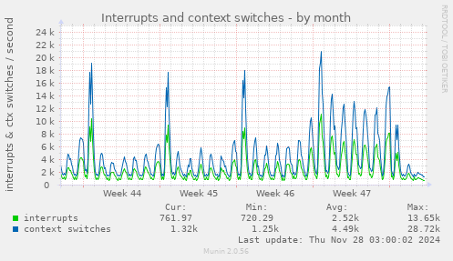 Interrupts and context switches