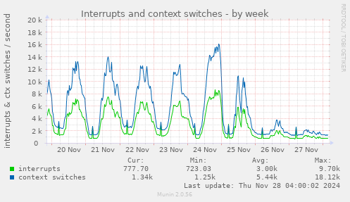 Interrupts and context switches