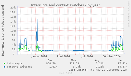 Interrupts and context switches