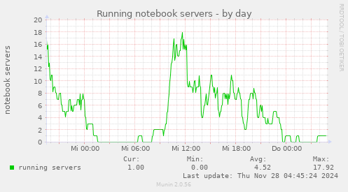 Running notebook servers