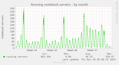 Running notebook servers