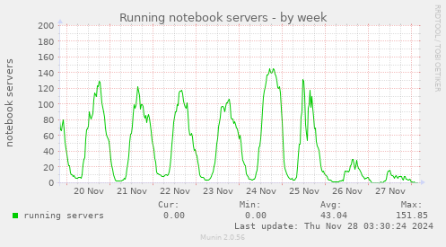 weekly graph