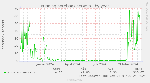 yearly graph