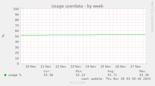 Usage userdata