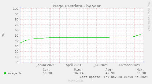 Usage userdata