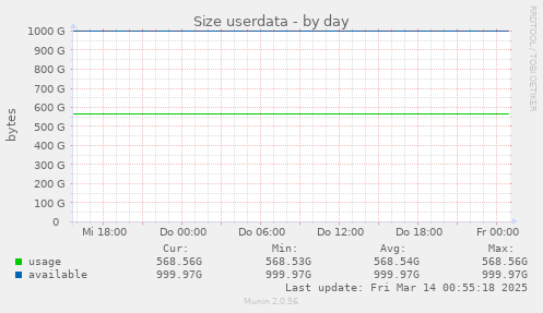 Size userdata