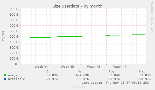 monthly graph