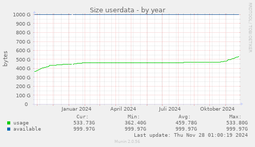 yearly graph