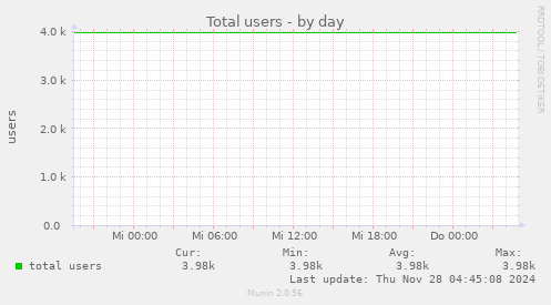 Total users