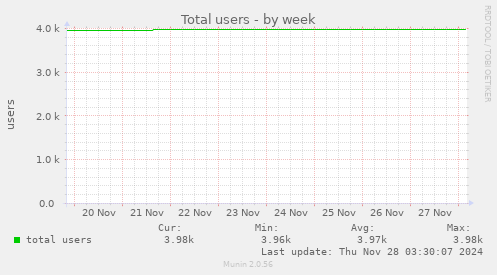 Total users