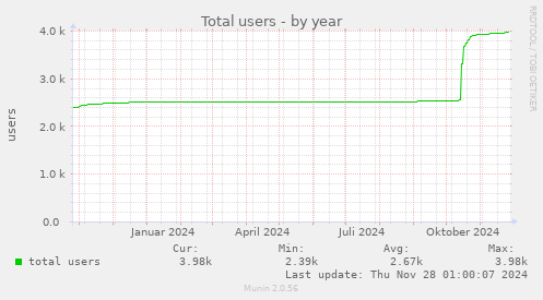 Total users