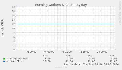 Running workers & CPUs