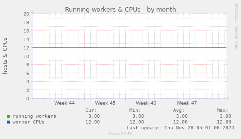 Running workers & CPUs