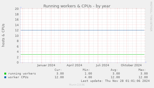 Running workers & CPUs