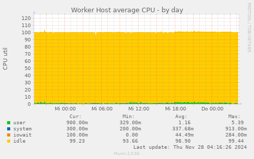 Worker Host average CPU