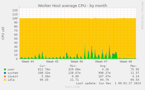 Worker Host average CPU