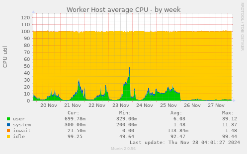 Worker Host average CPU