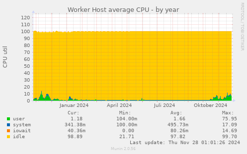 Worker Host average CPU