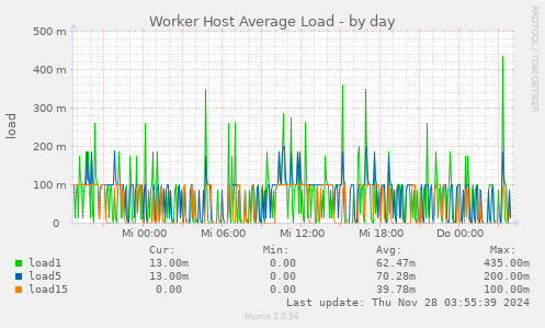 Worker Host Average Load