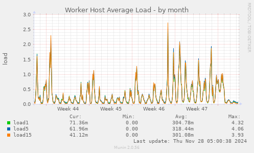 Worker Host Average Load