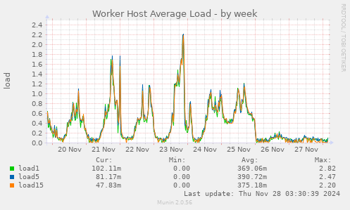 Worker Host Average Load