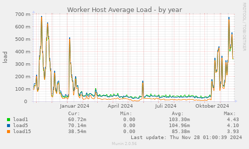 Worker Host Average Load