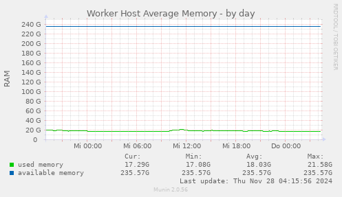 Worker Host Average Memory