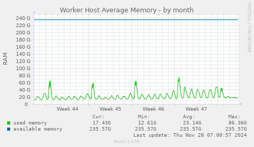 Worker Host Average Memory