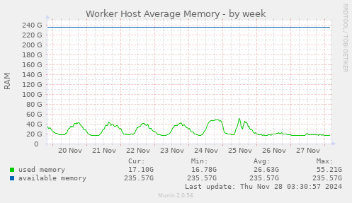 weekly graph