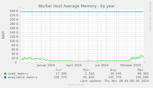 Worker Host Average Memory