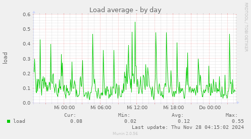 Load average