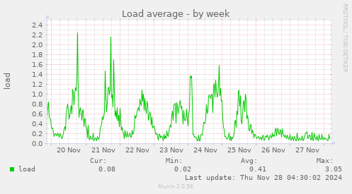 weekly graph