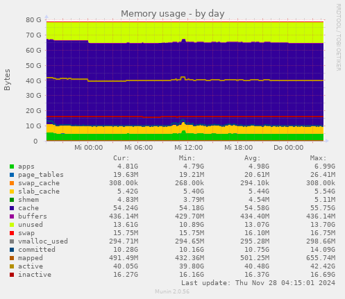 Memory usage