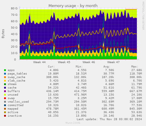 Memory usage